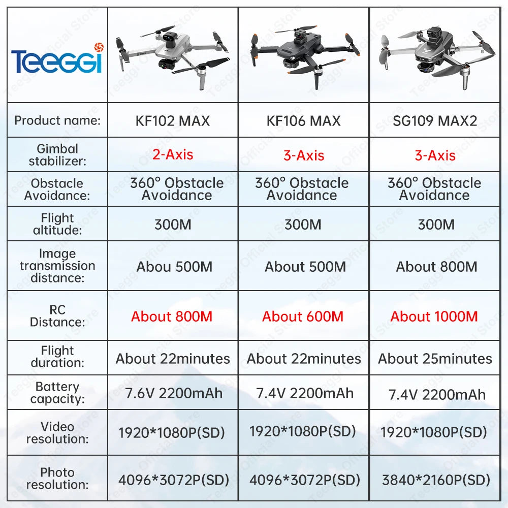 Teeggi SG109 MAX2 3-Axis Stabilized Gimbal Mini Drone 360° Laser Obstacle Avoidance RC Quadcopter Brushless Motor C0. GPS Drone